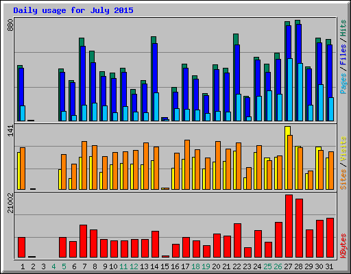 Daily usage for July 2015